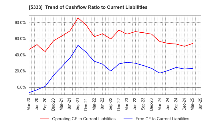 5333 NGK INSULATORS, LTD.: Trend of Cashflow Ratio to Current Liabilities