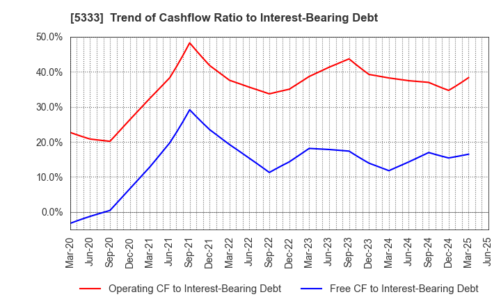 5333 NGK INSULATORS, LTD.: Trend of Cashflow Ratio to Interest-Bearing Debt