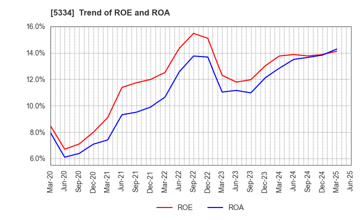 5334 Niterra Co., Ltd.: Trend of ROE and ROA