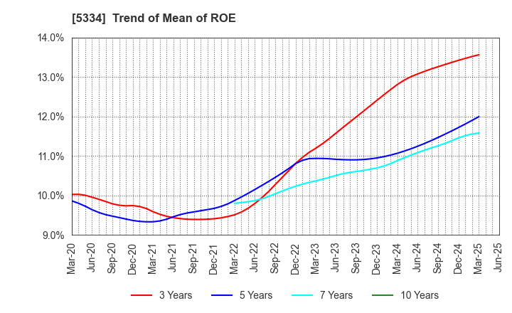 5334 Niterra Co., Ltd.: Trend of Mean of ROE