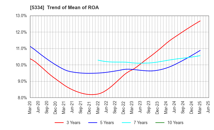 5334 Niterra Co., Ltd.: Trend of Mean of ROA