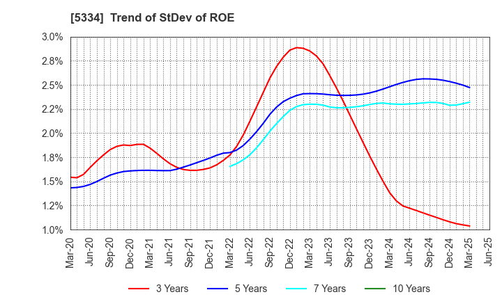 5334 Niterra Co., Ltd.: Trend of StDev of ROE