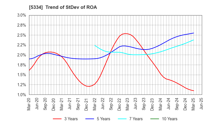 5334 Niterra Co., Ltd.: Trend of StDev of ROA