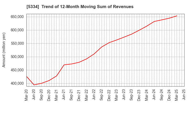5334 Niterra Co., Ltd.: Trend of 12-Month Moving Sum of Revenues