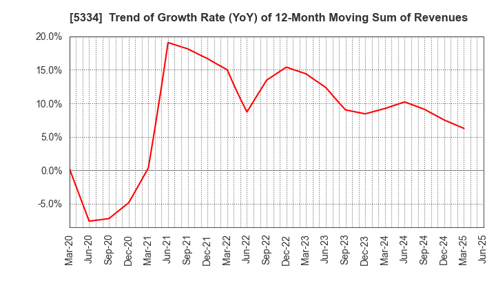 5334 Niterra Co., Ltd.: Trend of Growth Rate (YoY) of 12-Month Moving Sum of Revenues