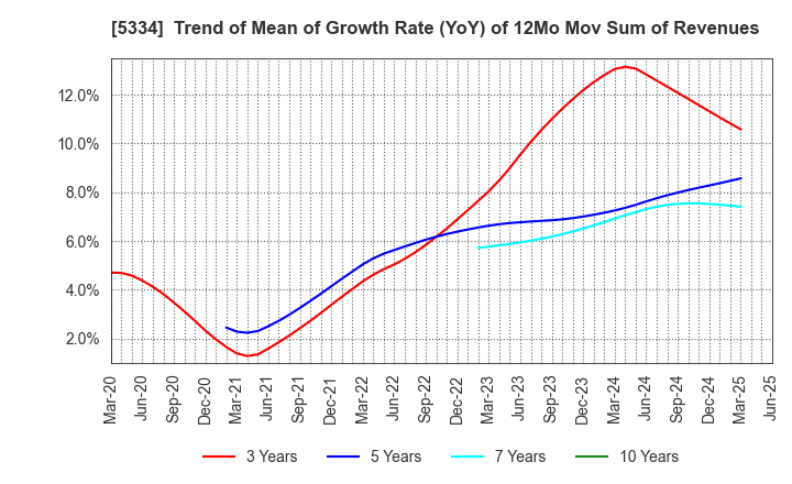 5334 Niterra Co., Ltd.: Trend of Mean of Growth Rate (YoY) of 12Mo Mov Sum of Revenues