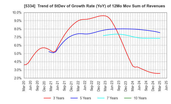 5334 Niterra Co., Ltd.: Trend of StDev of Growth Rate (YoY) of 12Mo Mov Sum of Revenues