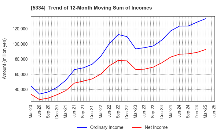 5334 Niterra Co., Ltd.: Trend of 12-Month Moving Sum of Incomes