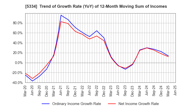 5334 Niterra Co., Ltd.: Trend of Growth Rate (YoY) of 12-Month Moving Sum of Incomes