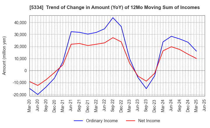 5334 Niterra Co., Ltd.: Trend of Change in Amount (YoY) of 12Mo Moving Sum of Incomes