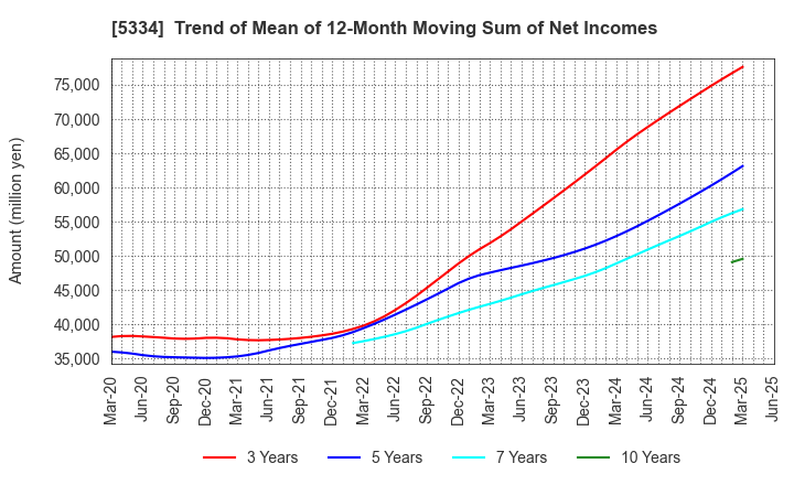 5334 Niterra Co., Ltd.: Trend of Mean of 12-Month Moving Sum of Net Incomes
