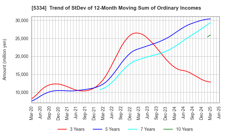 5334 Niterra Co., Ltd.: Trend of StDev of 12-Month Moving Sum of Ordinary Incomes