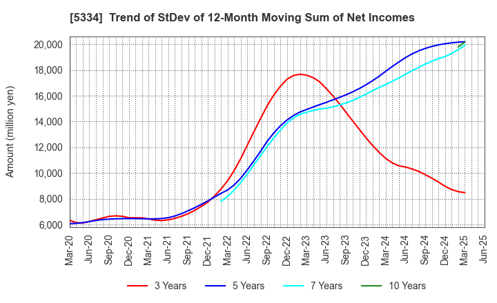 5334 Niterra Co., Ltd.: Trend of StDev of 12-Month Moving Sum of Net Incomes
