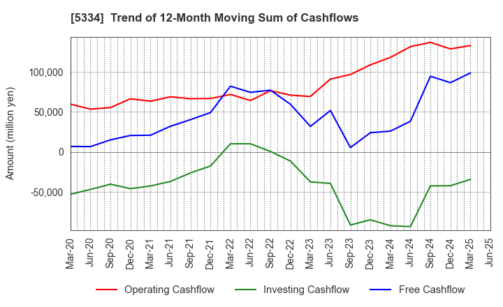 5334 Niterra Co., Ltd.: Trend of 12-Month Moving Sum of Cashflows