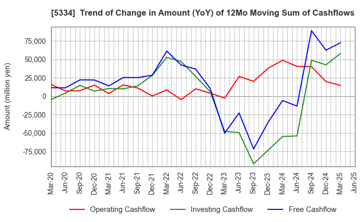 5334 Niterra Co., Ltd.: Trend of Change in Amount (YoY) of 12Mo Moving Sum of Cashflows