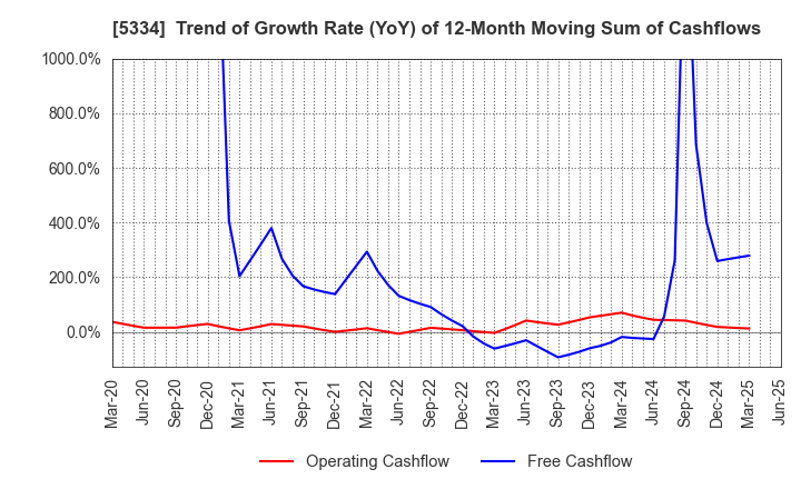 5334 Niterra Co., Ltd.: Trend of Growth Rate (YoY) of 12-Month Moving Sum of Cashflows