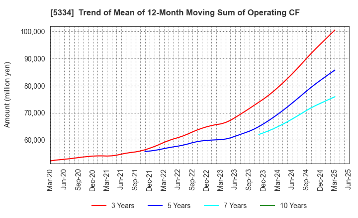 5334 Niterra Co., Ltd.: Trend of Mean of 12-Month Moving Sum of Operating CF