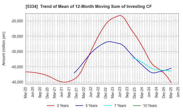 5334 Niterra Co., Ltd.: Trend of Mean of 12-Month Moving Sum of Investing CF