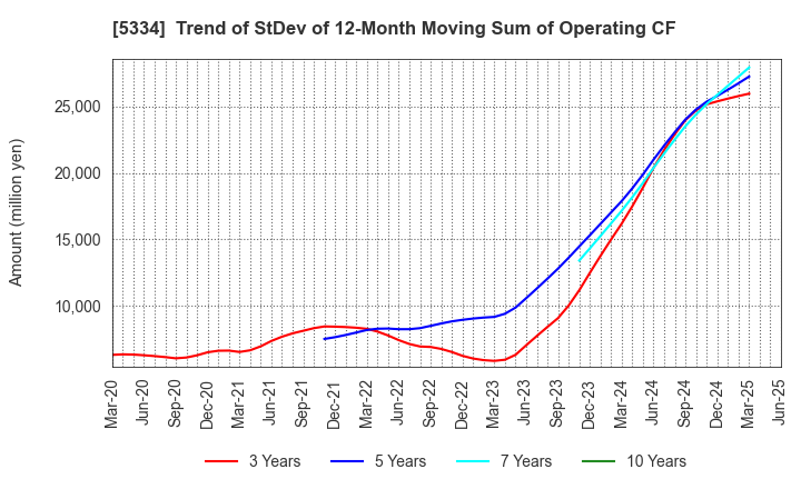 5334 Niterra Co., Ltd.: Trend of StDev of 12-Month Moving Sum of Operating CF