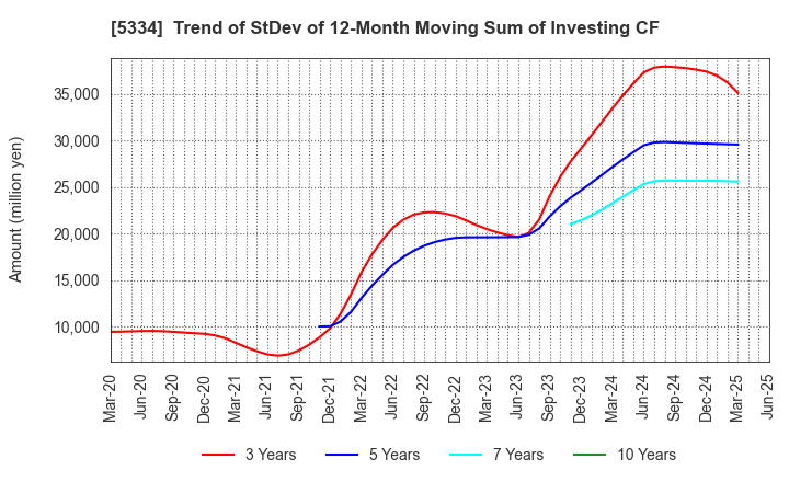 5334 Niterra Co., Ltd.: Trend of StDev of 12-Month Moving Sum of Investing CF