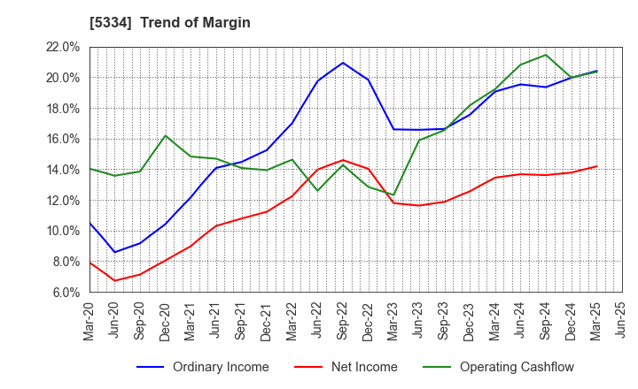 5334 Niterra Co., Ltd.: Trend of Margin