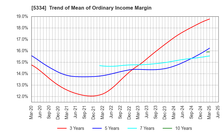 5334 Niterra Co., Ltd.: Trend of Mean of Ordinary Income Margin
