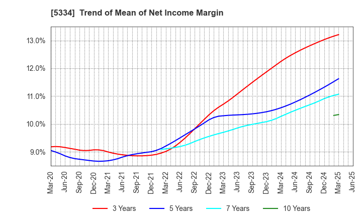 5334 Niterra Co., Ltd.: Trend of Mean of Net Income Margin