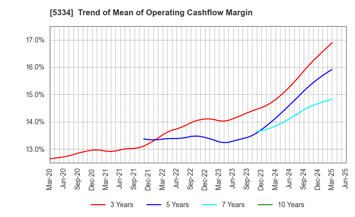 5334 Niterra Co., Ltd.: Trend of Mean of Operating Cashflow Margin