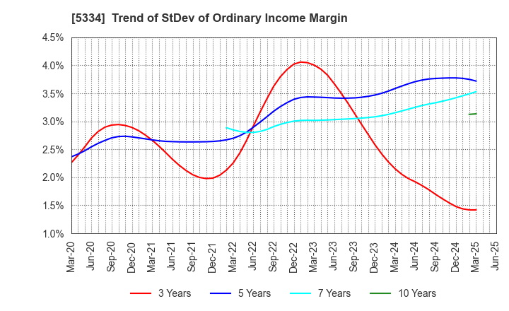 5334 Niterra Co., Ltd.: Trend of StDev of Ordinary Income Margin