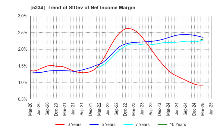 5334 Niterra Co., Ltd.: Trend of StDev of Net Income Margin