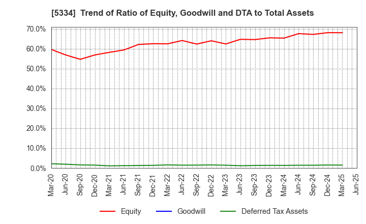 5334 Niterra Co., Ltd.: Trend of Ratio of Equity, Goodwill and DTA to Total Assets
