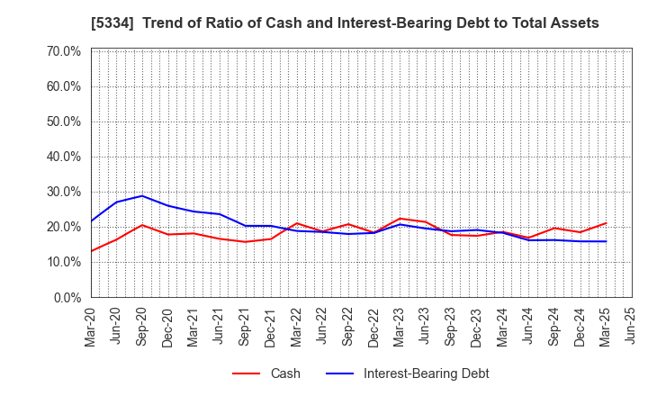 5334 Niterra Co., Ltd.: Trend of Ratio of Cash and Interest-Bearing Debt to Total Assets
