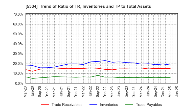 5334 Niterra Co., Ltd.: Trend of Ratio of TR, Inventories and TP to Total Assets