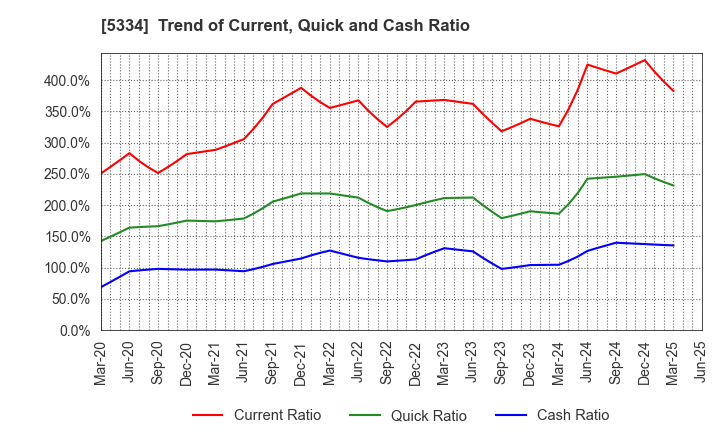 5334 Niterra Co., Ltd.: Trend of Current, Quick and Cash Ratio