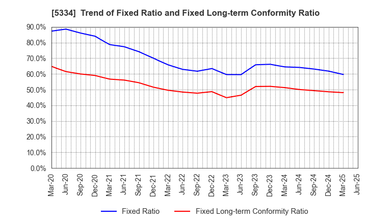 5334 Niterra Co., Ltd.: Trend of Fixed Ratio and Fixed Long-term Conformity Ratio