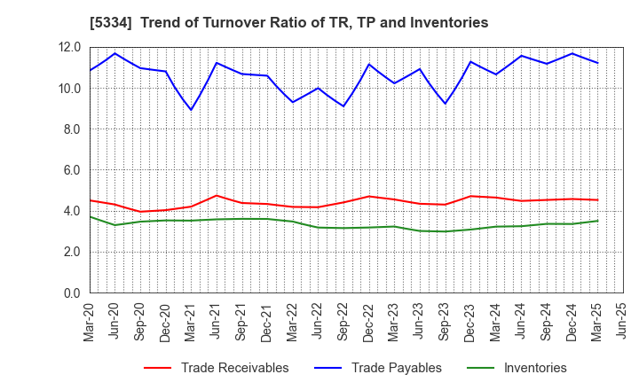 5334 Niterra Co., Ltd.: Trend of Turnover Ratio of TR, TP and Inventories