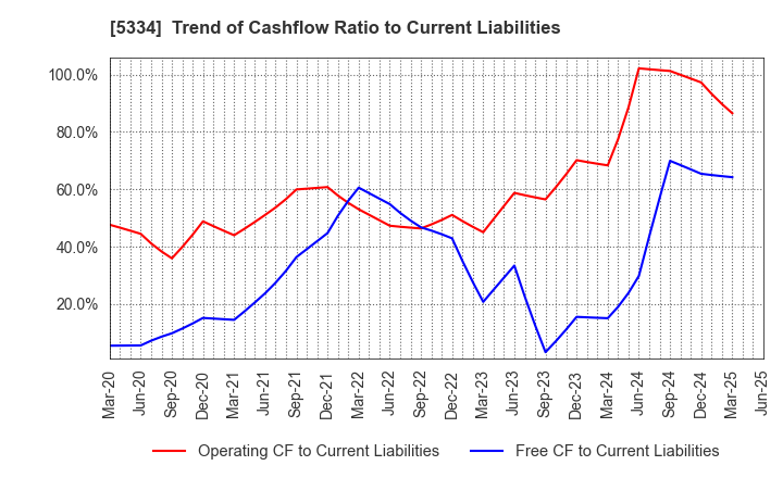 5334 Niterra Co., Ltd.: Trend of Cashflow Ratio to Current Liabilities
