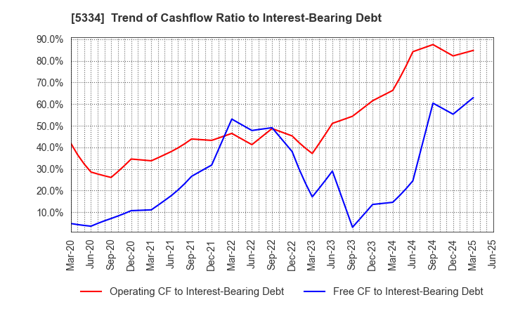 5334 Niterra Co., Ltd.: Trend of Cashflow Ratio to Interest-Bearing Debt