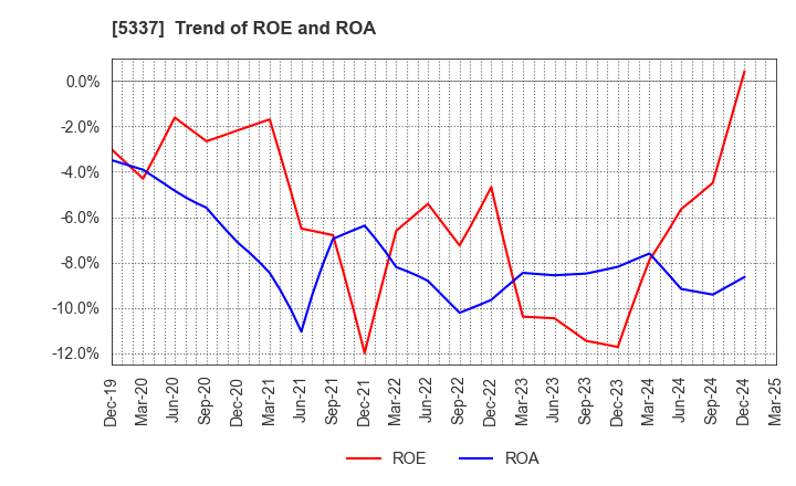 5337 DANTO HOLDINGS CORPORATION: Trend of ROE and ROA