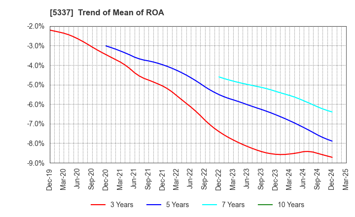 5337 DANTO HOLDINGS CORPORATION: Trend of Mean of ROA