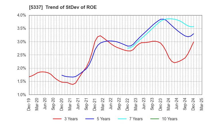 5337 DANTO HOLDINGS CORPORATION: Trend of StDev of ROE
