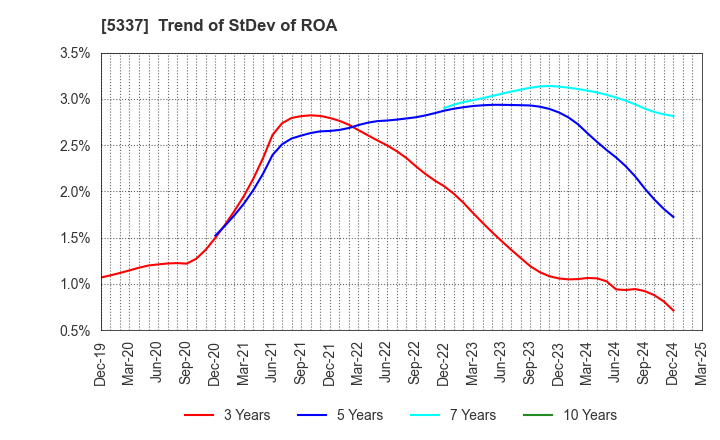 5337 DANTO HOLDINGS CORPORATION: Trend of StDev of ROA