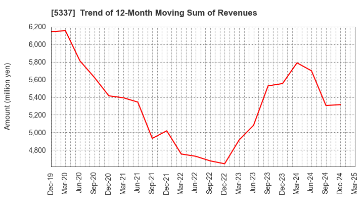 5337 DANTO HOLDINGS CORPORATION: Trend of 12-Month Moving Sum of Revenues
