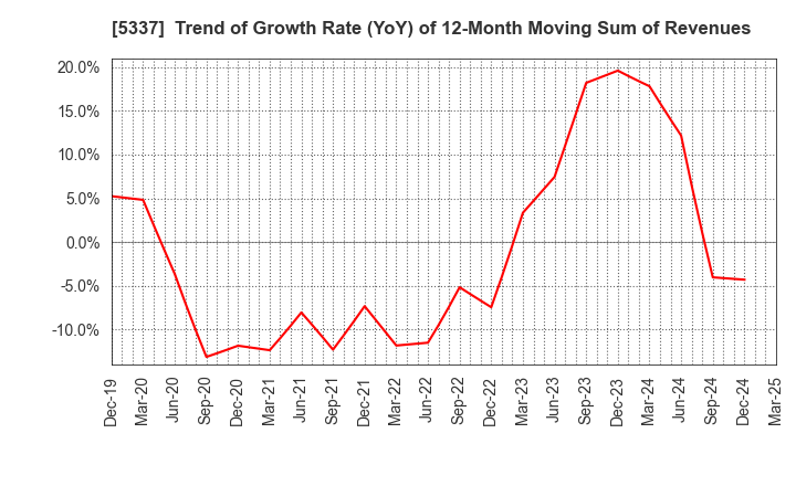 5337 DANTO HOLDINGS CORPORATION: Trend of Growth Rate (YoY) of 12-Month Moving Sum of Revenues