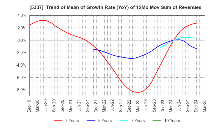 5337 DANTO HOLDINGS CORPORATION: Trend of Mean of Growth Rate (YoY) of 12Mo Mov Sum of Revenues