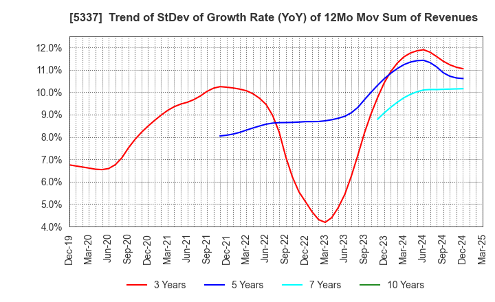 5337 DANTO HOLDINGS CORPORATION: Trend of StDev of Growth Rate (YoY) of 12Mo Mov Sum of Revenues