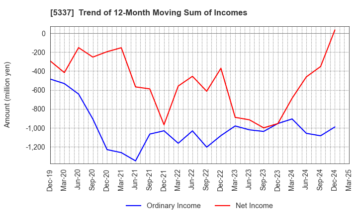 5337 DANTO HOLDINGS CORPORATION: Trend of 12-Month Moving Sum of Incomes