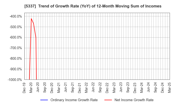5337 DANTO HOLDINGS CORPORATION: Trend of Growth Rate (YoY) of 12-Month Moving Sum of Incomes
