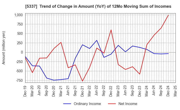 5337 DANTO HOLDINGS CORPORATION: Trend of Change in Amount (YoY) of 12Mo Moving Sum of Incomes