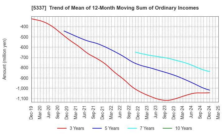 5337 DANTO HOLDINGS CORPORATION: Trend of Mean of 12-Month Moving Sum of Ordinary Incomes